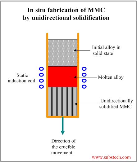 metal matrix composites are prepared by in-situ fabrication method|A review on reinforcements, fabrication methods, and mechanical .